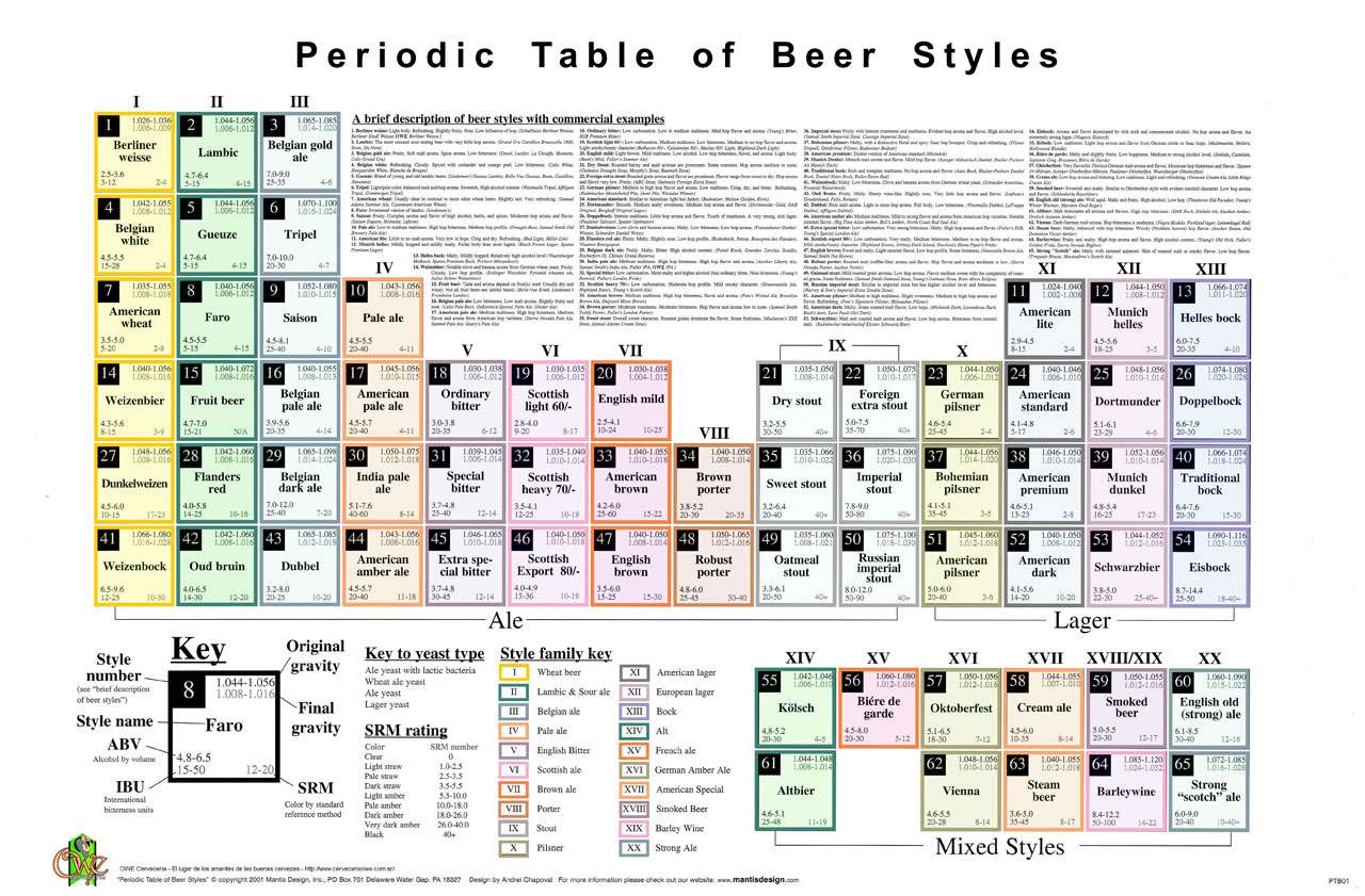 Beer Periodic Table