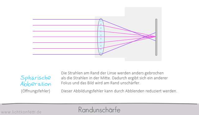 Foto-Kurs - Randunschärfe - sphärische Abberation - Optik Grafik