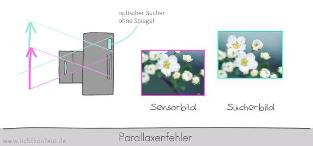 Foto-Kurs - Parallaxenfehler - optischer Sucher