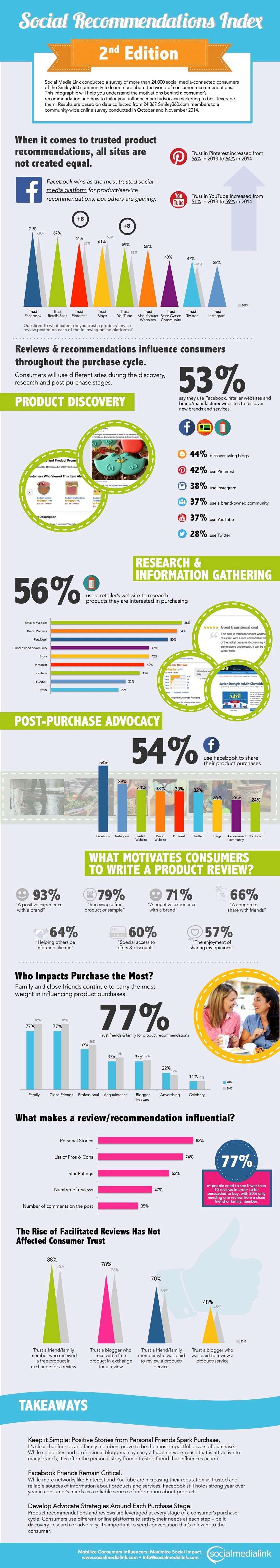 Social Recommendations Index 2nd Edition - Social Media Link conducted a survey of more than 24,000 social media-connected consumers of the Smiley360 community to learn more about the world of consumer recommendations. This infographic will help you understand the rnotivations behind a consumei, recommendation and how to tailor your influencer and advocacy marketing to best leverage them. Results are based on data collected from 24,367 Smiley360.com members to a cornmunity-wide online survey conducted in October and November 2014. 
When it comes to trusted product recommendations, ali sites are not created equal. 
71% 
Facebook wins as the most trusted social media platform for product/service recommendations, but others are gaining. 
Trust in Pinterest increased from Sb% in 2013 toãÀ in 2014 
Trust in YouTube increased from 51% in 2013 to 2?2:£ in 2014 
Trust p, rnrt:st Blogs 
YouTube ManTUfuasctturer Bra=led 1[1j:1j:riam Websites Cornmunity 
2r:JjzsTt:f2,,tee:árrál%Yfooi-iict,r,,-isntga.Pnwrideu,Vastrrir,c,:, 
2013 
Reviews & recommendations influente consumers throughout the purchase cycle. Consumers will use different sites during the discovery, research and post-purchase stages. 
PRODUC OVERY 
4)/56 o use a retailer's website to redsearchrchasing 
3% 
say they use Facebook, retailer websites and brand/manufacturer websites to discover new brands and services. 
oro 
44% discover using blogs e42% use Pinterest O38% use Instagram C) 37% use a brand-owned community 37% use YouTube O28% use Twitter 
RESEARCH & INFORMATION GATHERING 
Brand Website I. 
81ogs 
Pinterest 
YouTube 
29% 
42% 
42% 
40% 
38% 
56% 54% 50% 
Great transibonal coat 
rfr 
POST-PURCHASE ADVOCACY 
54% 
54% 
use Facebook to share their product purchases 
WHAT MOTIVATES CONSUMERS TO WRITE A PRODUCT REVIEW? 
93% ir 79% 71% 
A positive experiente Receiving a free AirJ2 bn negativa veexperience with a brand product or sample w 
64% be fe2 Ir'rregcl itln 
66% A °,ce,z7r,t:nds„ 
60% 5 7 TO Special access to The enjoyment of 
offers & discounts 
Who Impacts Purchase the Most? Family and Glose friends continue to carry the most weight in influencing product purchases. 
77% 77% 
53% 
77% 
Trust friends 8, family for product recommendations 
37% 
Family Close Friends Professional Acquaintance 
37%3'. 
egat2Z 
22%,, 
Advertising 
11% 
Celebrity 
2014 .13 
What makes a review/recommendation influential? 
Personal Stories List of Pros & Cons 74% Star Ratings 62% Number of reviews 47% Number of comments on the post 35% 
The Rise of Facilitated Reviews Has Not Affected Consumer Trust 
88% 
Trust a friend/family member who received a free product in exchange for e review 
78% 76% Trust a blogger who Trust a friend/family received a free member who was paid product in exchange to review a product/ for a review service 
70% 
68% 
48% 45% 
Trust a blogger who was paid to review a product/service 
3013 
Keep it Simple: Positive Stories from Personal Friends Spark Purchase. It's clear that friends and family members prove to be the most impactful drivers of purchase. While celebrities and professional bloggers may carry e huge network reach that is attractive to many brands, it is often the personal story from a trusted friend that influentes action. 
Facebook Friends Remain Criticai. While more networks like Pinterest and YouTube are increasing their reputation as trusted and reliable sources of information ebout products and services, Facebook sfill holds strong year over year in consumer's minds as a reliable source of information ebout products. 
Develop Advocate Strategies Around Each Purchase Stage. Product recommendations and reviews are leveraged at every stage of a consumer% purchase cycle. Consumers use different online platforms to satisfy their needs at each step — be it discovery, research or advocacy. It's important to seed conversation that's relevant to the consumer. 
Mobilize Consumers Influencers. Maximize Social Impact. ealmedialink www.socialmedialink.com • infoesocialmedialink.com