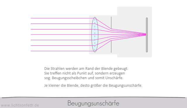 Foto-Kurs - Beugungsunschärfe - Optik Grafik