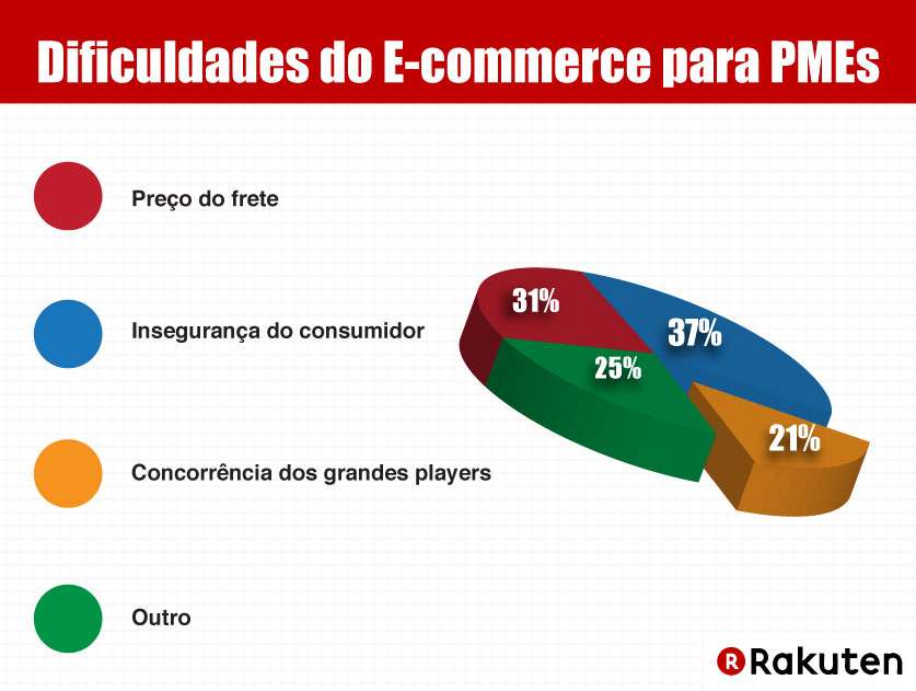 Dificuldades do e-commerce para PMEs brasileiras 31% Preço do frete 37% Insegurança do consumidor 21% Concorrência dos grandes players 25% Outro