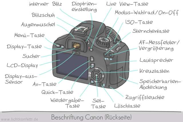 Canon EOS 550D - Beschriftung Tasten hinten