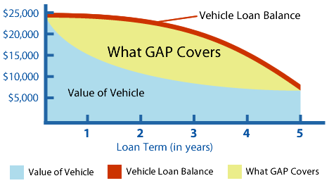GAP Protection Example