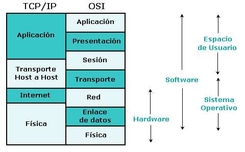 Comparación Modelo OSI y TCP/IP - Tech Riders