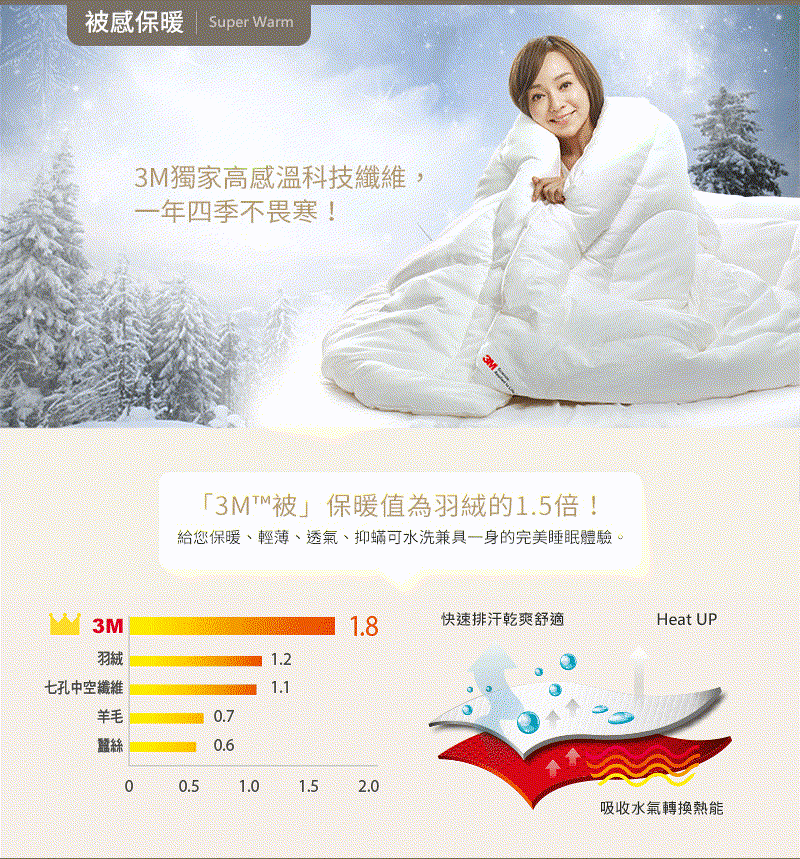 熱銷寢具 送涼感壽司枕X1 3M暖冬被NZ370 標準雙人 發熱纖維 枕頭 記憶枕 棉被 可水洗