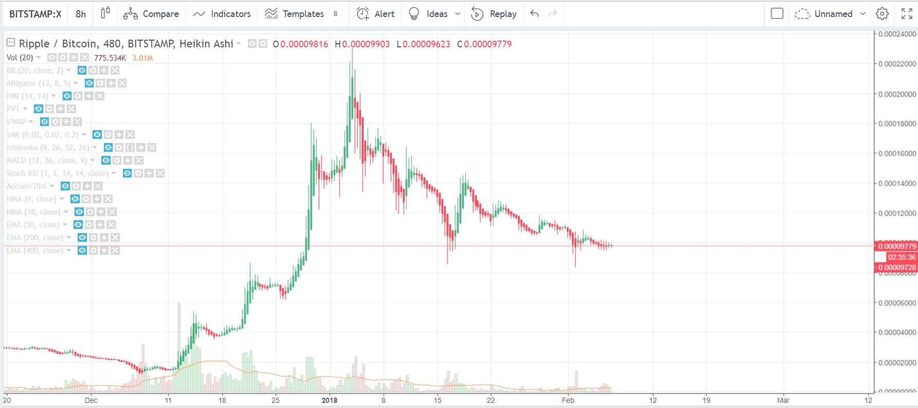 Ripple Currency Chart