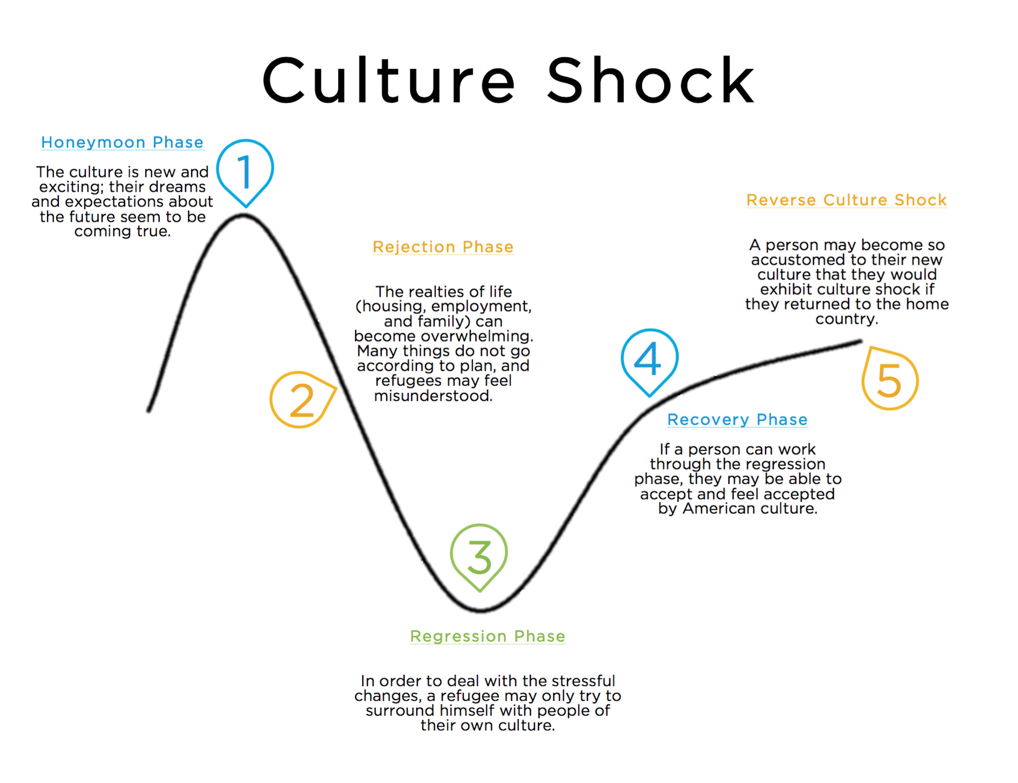 Culture Shock Phases
